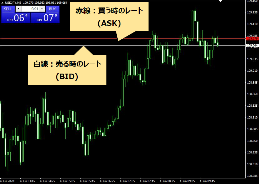 Mt4でaskレートとスプレッドを記録するインジケーター Fxオンラインスクール Y塾